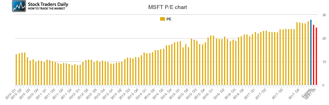 MSFT PE chart