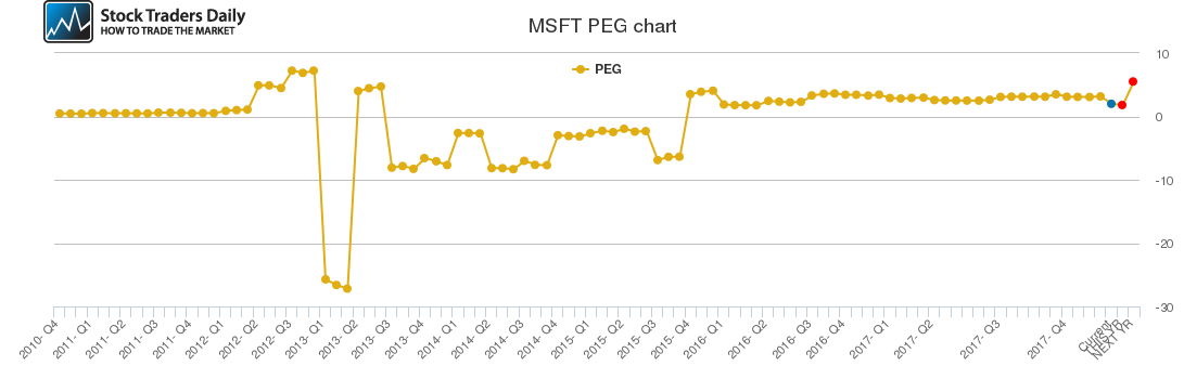 MSFT PEG chart