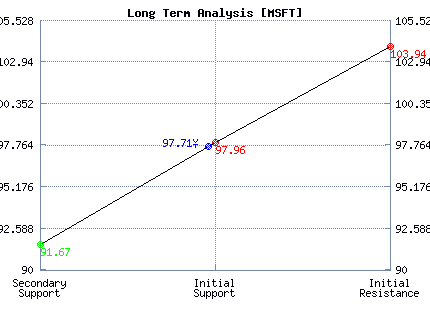 MSFT Long Term Analysis