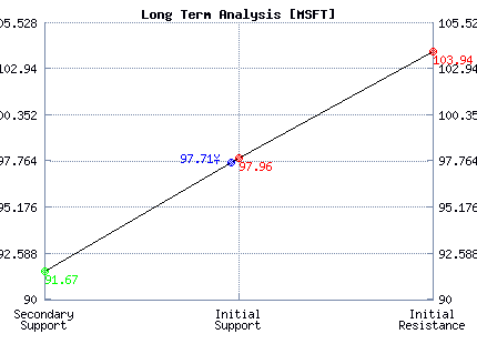 MSFT Long Term Analysis MSFT Long Term Analysis