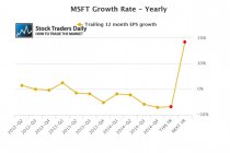 MSFT Microsoft EPS Earnings Growth