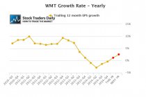 WMT Wal Mart EPS Growth Earnings