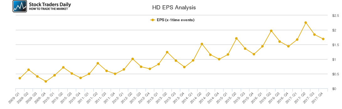 HD EPS Analysis