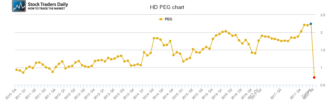 HD PEG chart