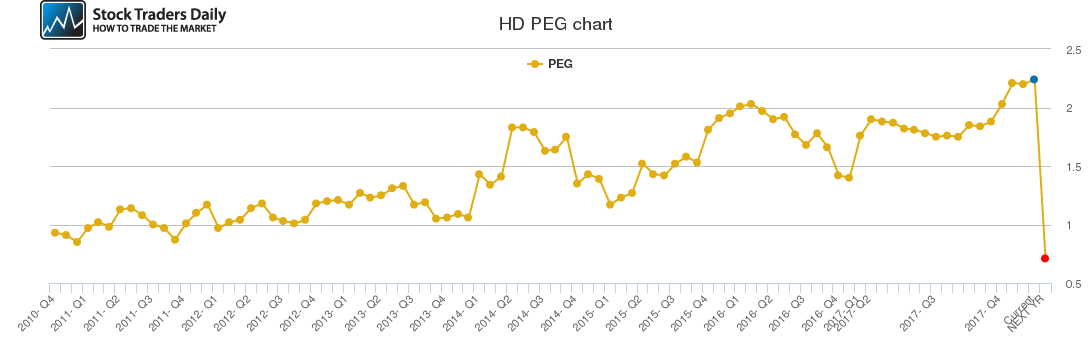 HD PEG chart HD PEG chart