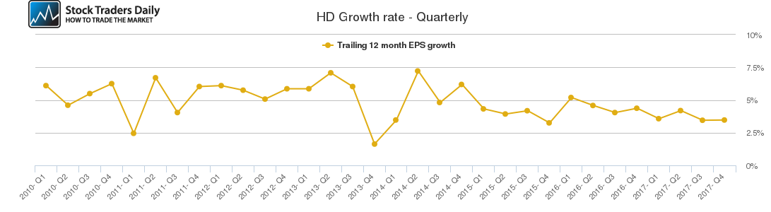 HD Growth rate - Quarterly