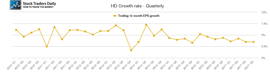 HD Growth rate - Quarterly HD Growth rate - Quarterly