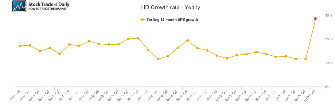 HD Growth rate - Yearly