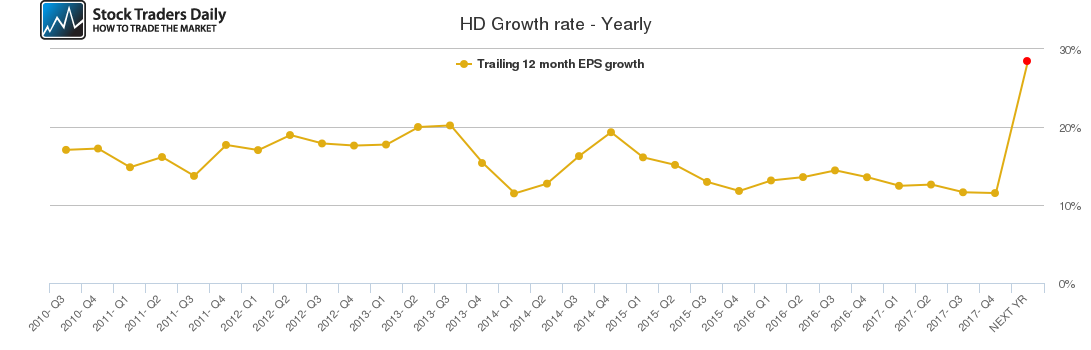 HD Growth rate - Yearly HD Growth rate - Yearly