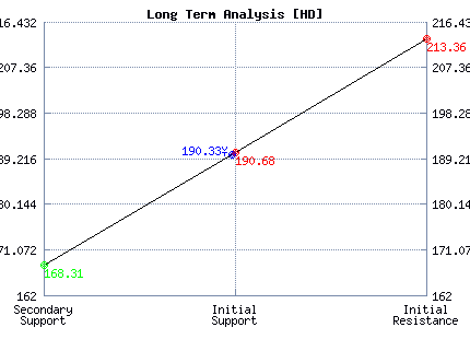 HD Long Term Analysis