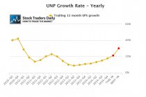Union Pacific UNP Earnings EPS Growth