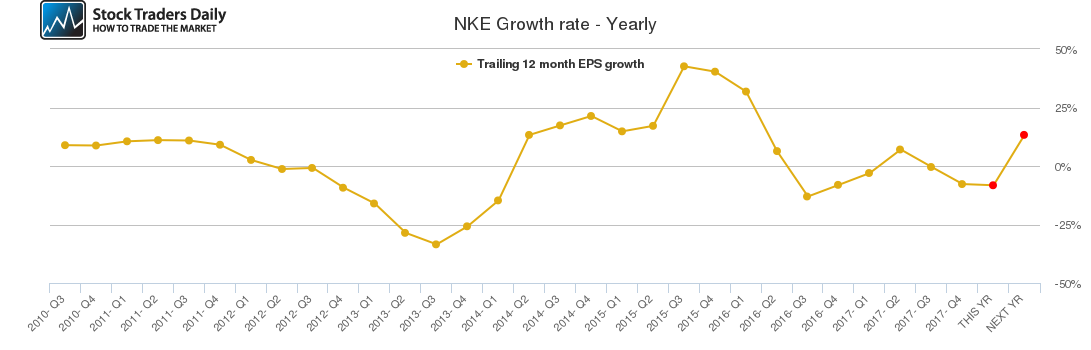 NKE Growth rate - Yearly