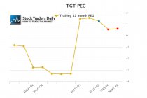 Target TGT PEG Ratio