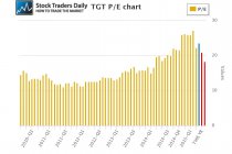 Target TGT Price Earnings PE multiple