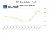 Target TGT Earnings EPS