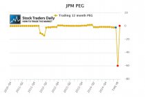 JP Morgan JPM Peg Ratio