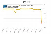 JP Morgan JPM Peg Ratio