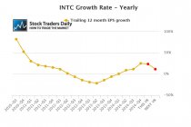 Intel INTC EPS Earning Growth