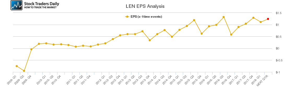 LEN EPS Analysis