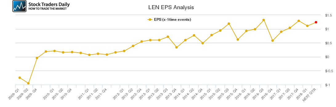 LEN EPS Analysis LEN EPS Analysis