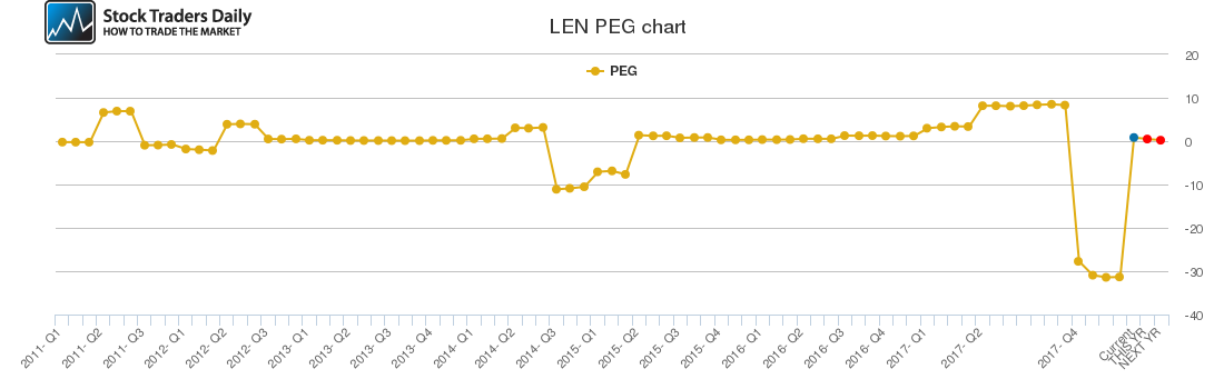 LEN PEG chart
