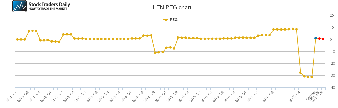 LEN PEG chart LEN PEG chart