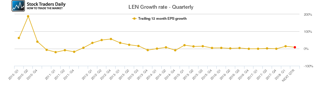 LEN Growth rate - Quarterly