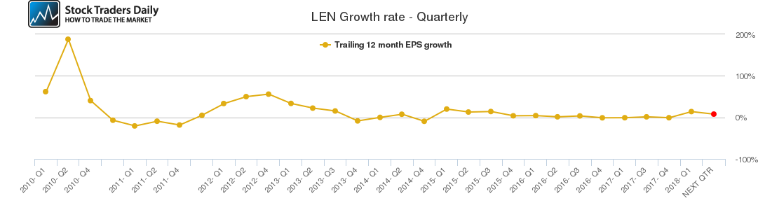 LEN Growth rate - Quarterly LEN Growth rate - Quarterly
