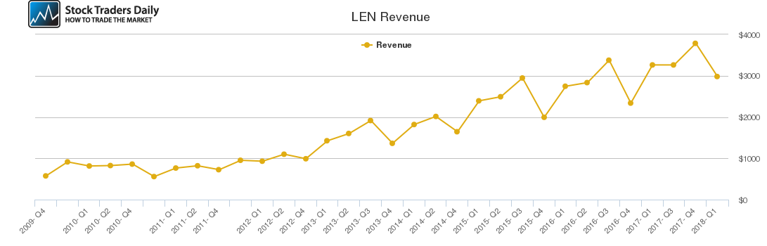 LEN Revenue chart