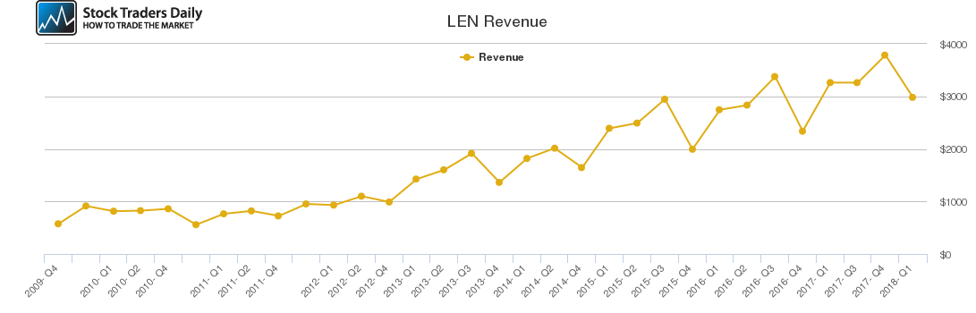 LEN Revenue chart LEN Revenue chart