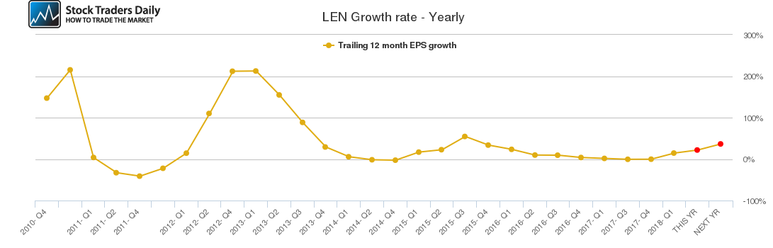 LEN Growth rate - Yearly