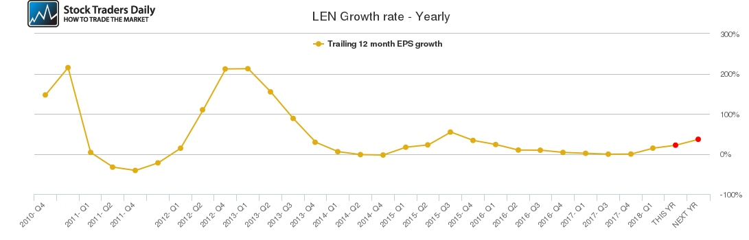 LEN Growth rate - Yearly LEN Growth rate - Yearly