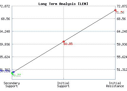 LEN Long Term Analysis