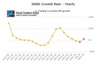 Sandisk SNDK EPS Earnings