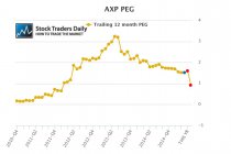 AXP American Express PEG Ratio