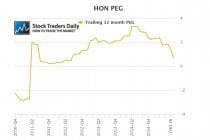 HON Honeywell PEG Ratio