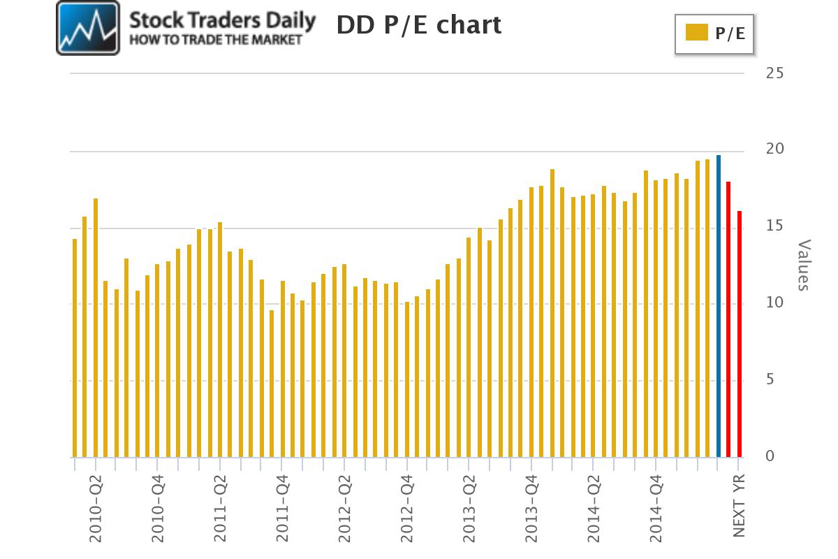 Dupont PE Ratio