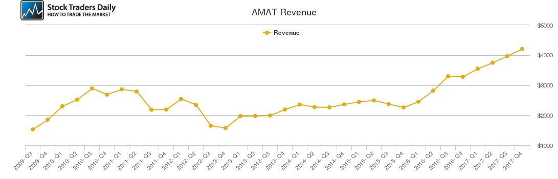 AMAT Revenue chart