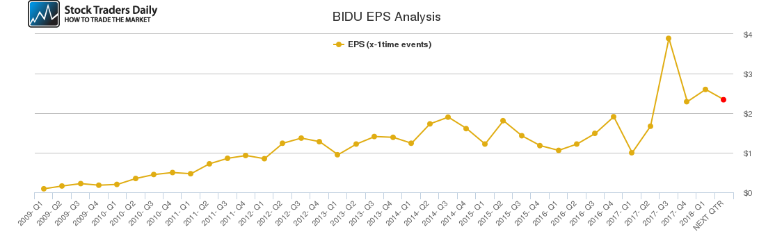 BIDU EPS Analysis