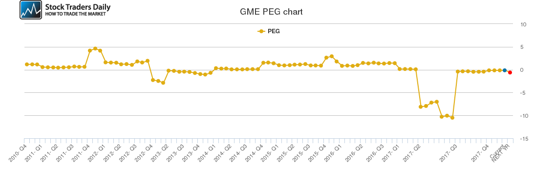 GME PEG chart