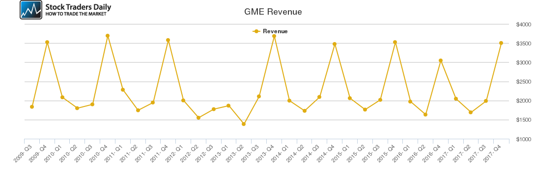 GME Revenue chart