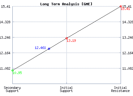 GME Long Term Analysis