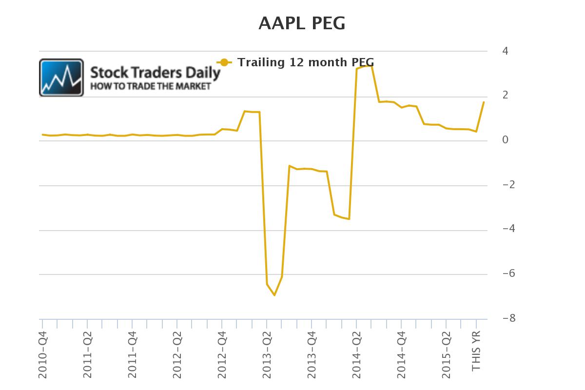 AAPL PEG Ratio