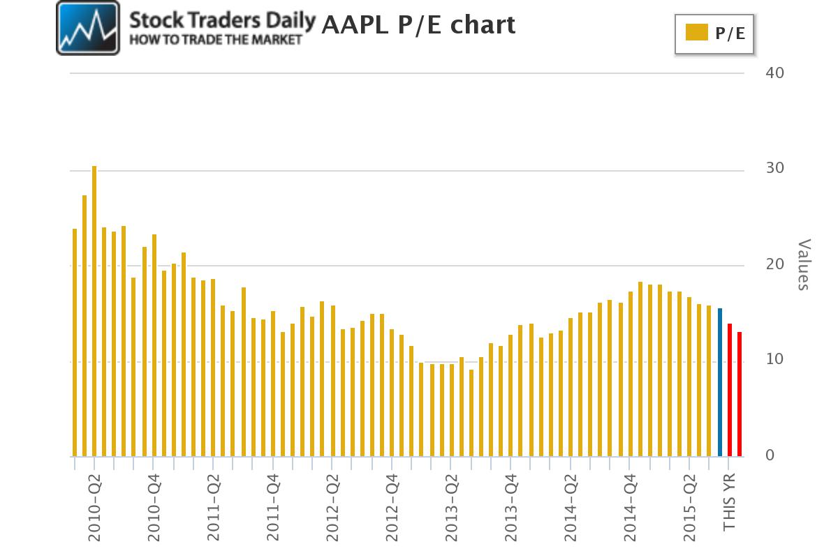 AAPL PE Ratio