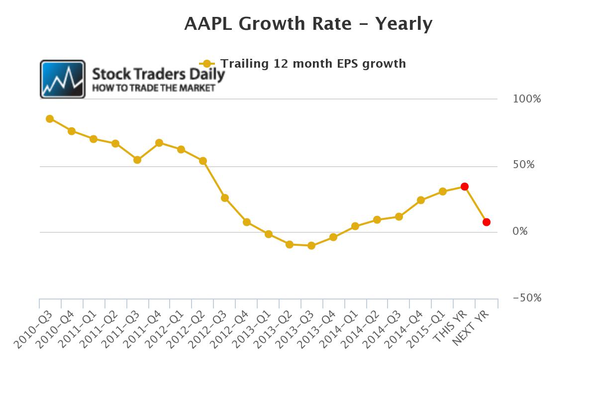 AAPL EPS Growth