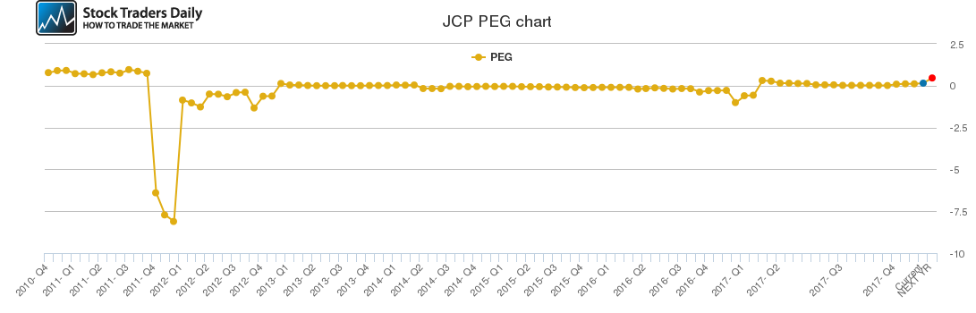 JCP PEG chart