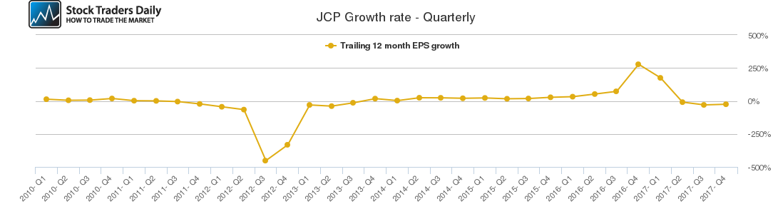 JCP Growth rate - Quarterly
