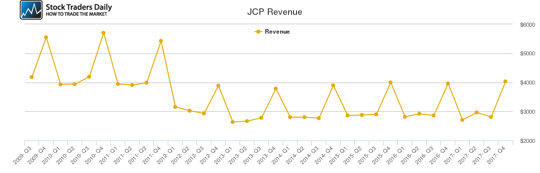 JCP Revenue chart