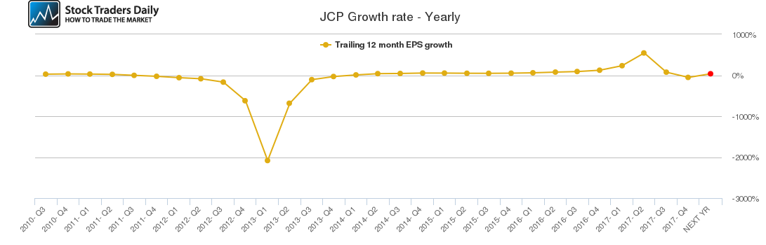 JCP Growth rate - Yearly