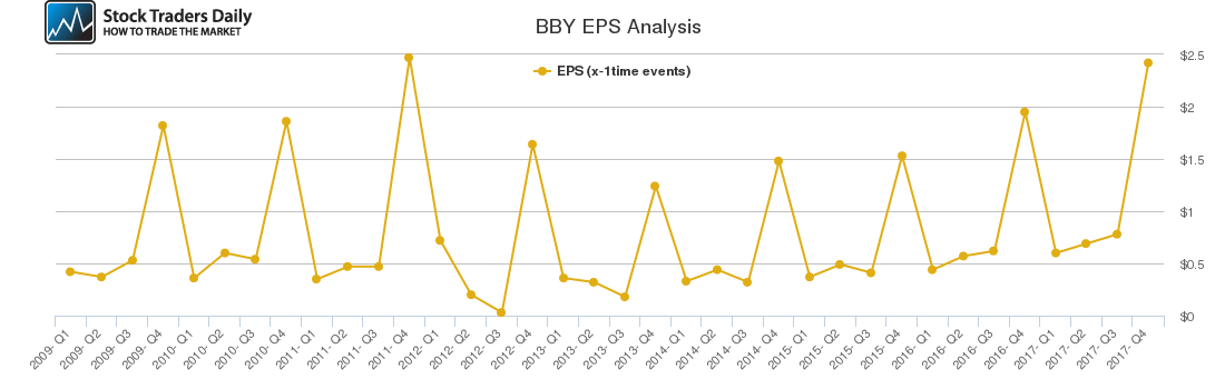 BBY EPS Analysis